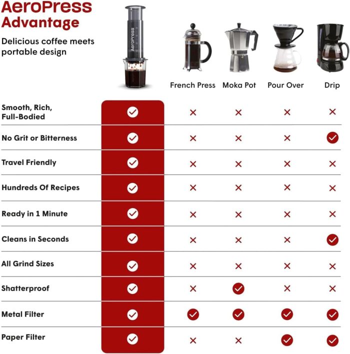 AeroPress Original Coffee and Espresso-style Maker, Barista Level Portable Coffee Maker with Chamber, Plunger, & Filters, Quick Coffee and Espresso Maker - Image 4