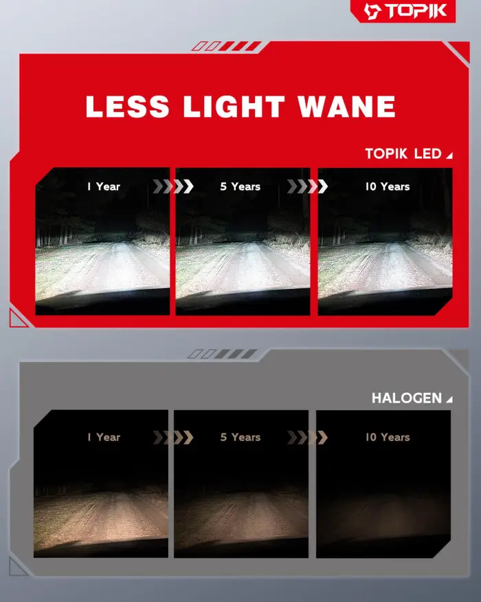 TOPIK 9005 H11 Light Bulbs Combo 800% Brighter 64000LM 6500K Cool White, Plug N Play, 50000Hrs Lifespan, No Flicker, 99% Compatibility, HB3 H9 H8 Light for Off-Road Use or Fog Light, Pack of 4 - Image 3