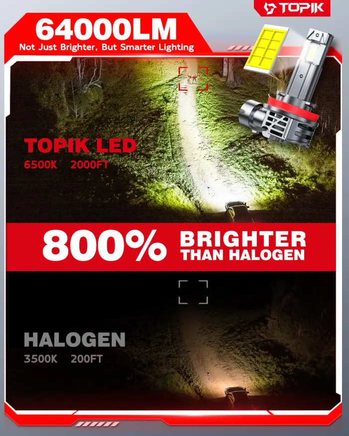 TOPIK 9005 H11 Light Bulbs Combo 800% Brighter 64000LM 6500K Cool White, Plug N Play, 50000Hrs Lifespan, No Flicker, 99% Compatibility, HB3 H9 H8 Light for Off-Road Use or Fog Light, Pack of 4 - Image 7