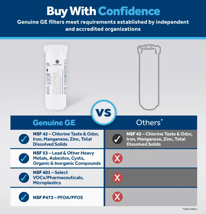 GE XWFE Refrigerator Water Filter, Genuine Replacement Filter, Certified to Reduce Lead, Microplastics, PFOA/PFOS, and 50+ Other Impurities, Compatible with GE Appliances Brands, Pack of 1 - Image 6