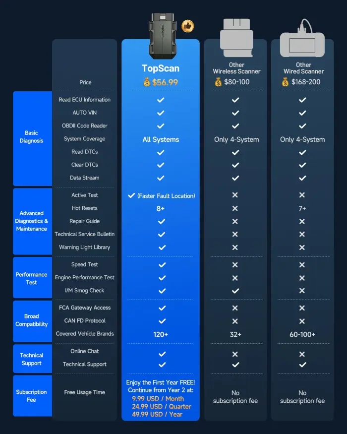 TOPDON TopScan Lite OBD2 Scanner Bluetooth, Bi-Directional Scanner Wireless All System Diagnostic Tool for iOS & Android, 8+ Hot Reset, Repair Guides, Check Engine Car Code Reader, Performance Test - Image 8