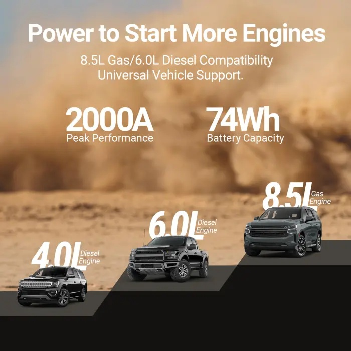 Hulkman Alpha85,Space Gray,2000A 74Wh Smart Jump Starter,12V Portable Car Battery Booster with 3.3" Display,USB-C Power Pack,5-Mode Flashlight,Jumper Cables for up to 8.5L Gas/6.0L Diesel - Image 8