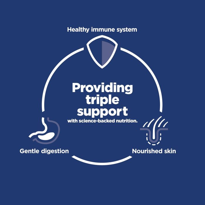 Hill's Science Diet Sensitive Stomach & Skin, Adult 1-6, Stomach & Skin Sensitivity Support, Dry Dog Food, Chicken Recipe, 30 lb Bag - Image 14