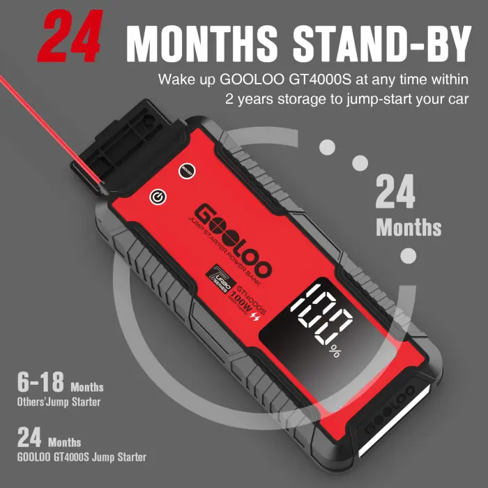 GOOLOO GT4000S Jump Starter 4000 Amp Car Starter 100W Two-Way Fast-Charging Portable Car Battery Charger Booster Pack for 10L Diesel and All Gas Engines, SuperSafe Lithium Jump Box for 12V Vehicles - Image 3