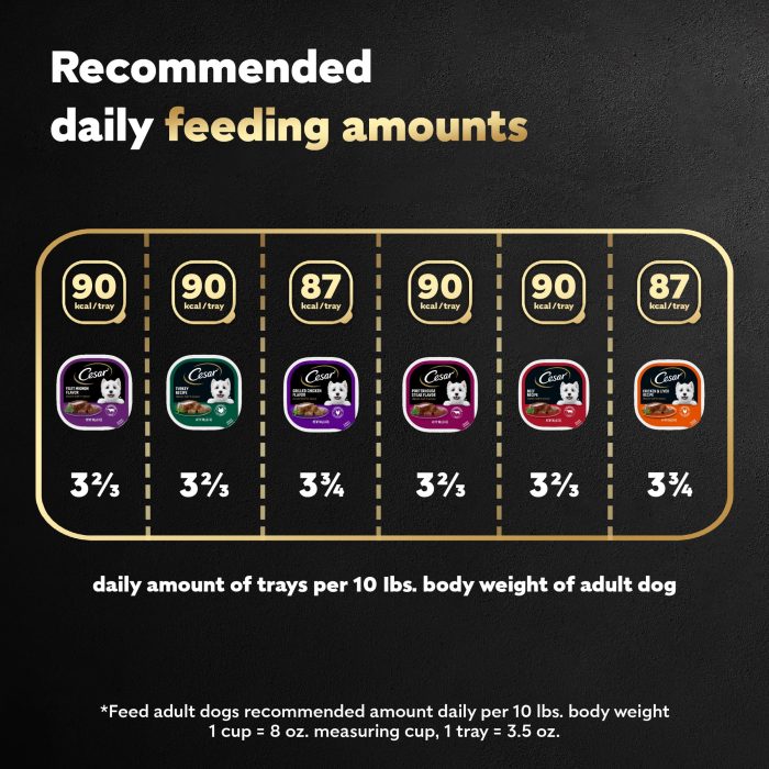 Cesar Wet Dog Food Classic Loaf in Sauce Grilled Chicken, Filet Mignon, Porterhouse Steak, Beef, Chicken & Liver and Turkey Variety Pack 3.5 oz. Easy Peel Trays (36 Count, Pack of 1) - Image 3