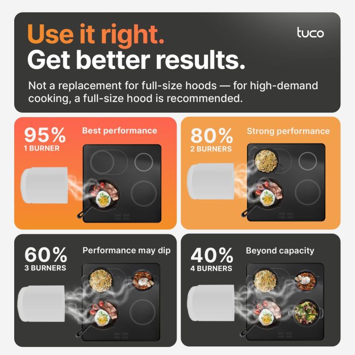 TUCO Portable Range Hood, Countertop Kitchen Exhaust Fan with 3 Speeds, 5-Layer Filter, Powerful Smoke Removal, Low Noise, Oil Cup, Air Purifier for Apartments, Dorms & Indoor BBQ Smokeless – Grey - Image 8